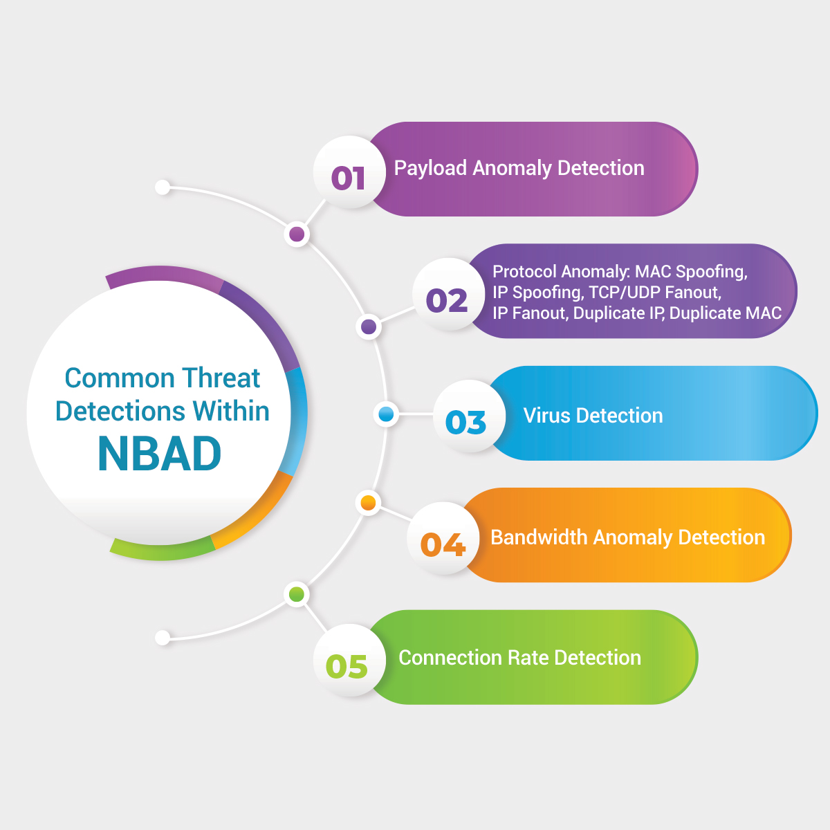 Network Behaviour Anomaly Detection Nbad Cybersecurity In Uae